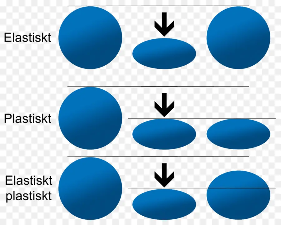 Déformation élastique Et Plastique，Physique PNG