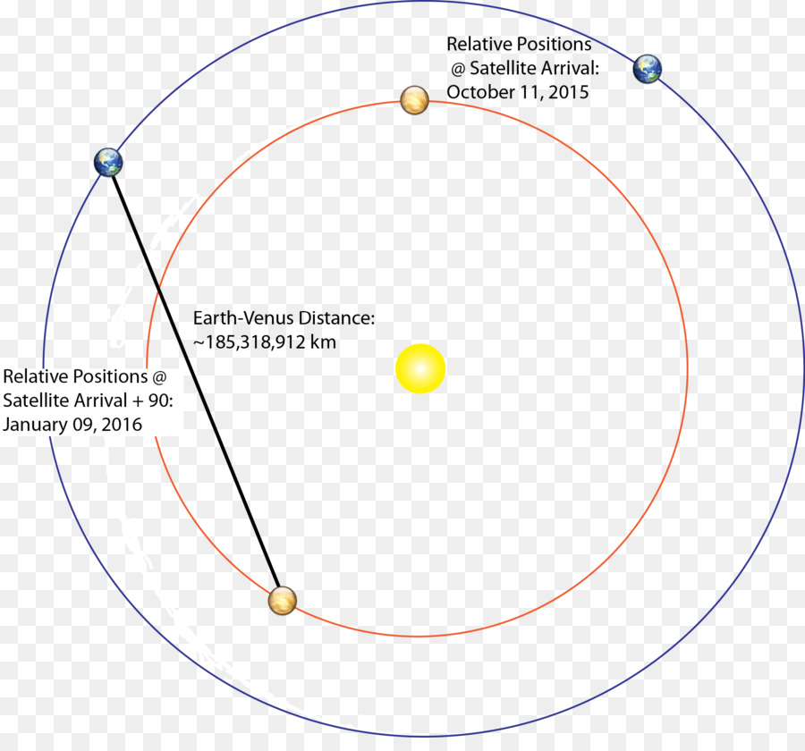 Diagramme Orbital，Terre PNG