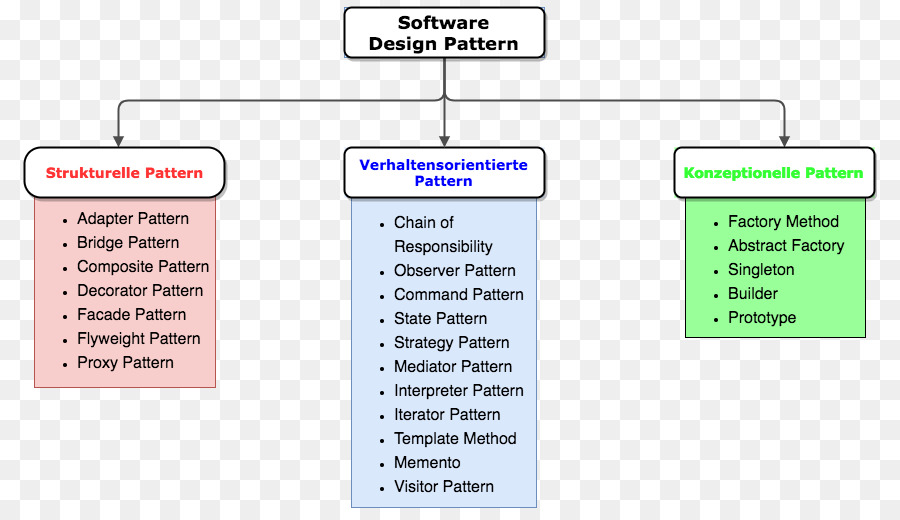 Modèles De Conception De Logiciels，Motifs PNG