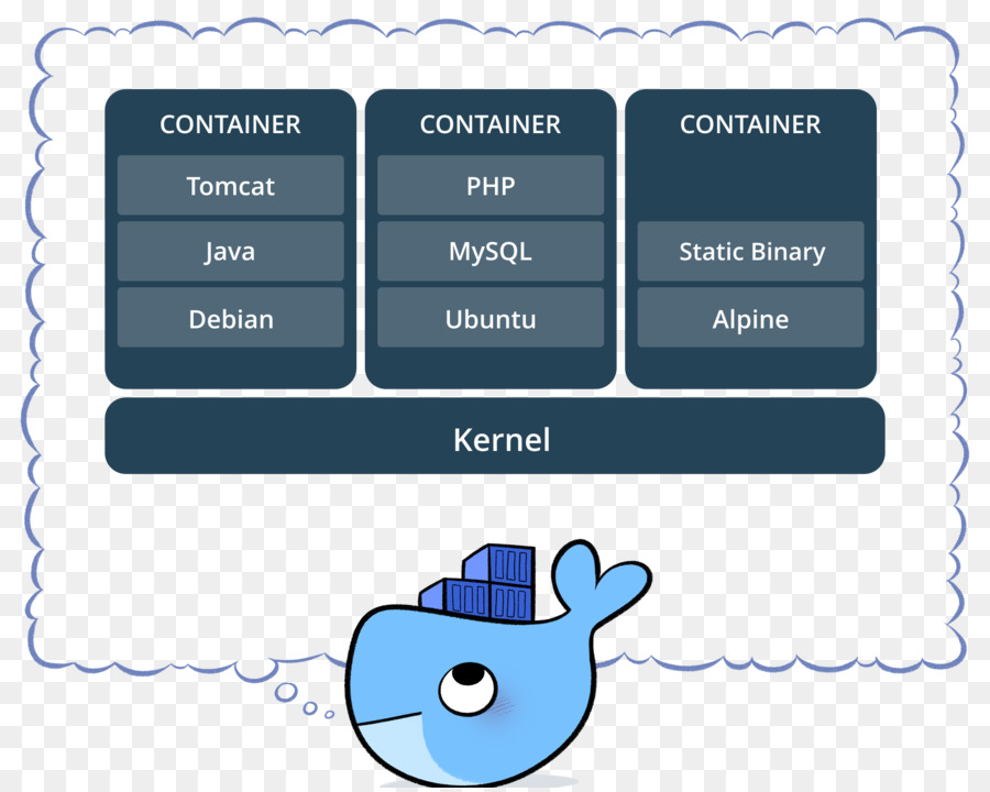 Docker，Operatingsystemlevel De Virtualisation PNG