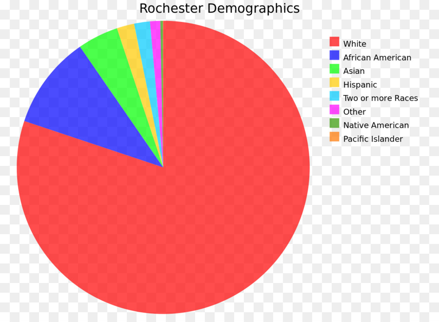 Graphique Circulaire，Données Démographiques PNG