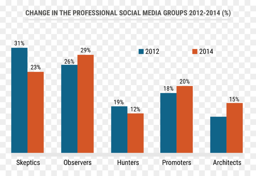 Les Médias Sociaux，Graphique PNG