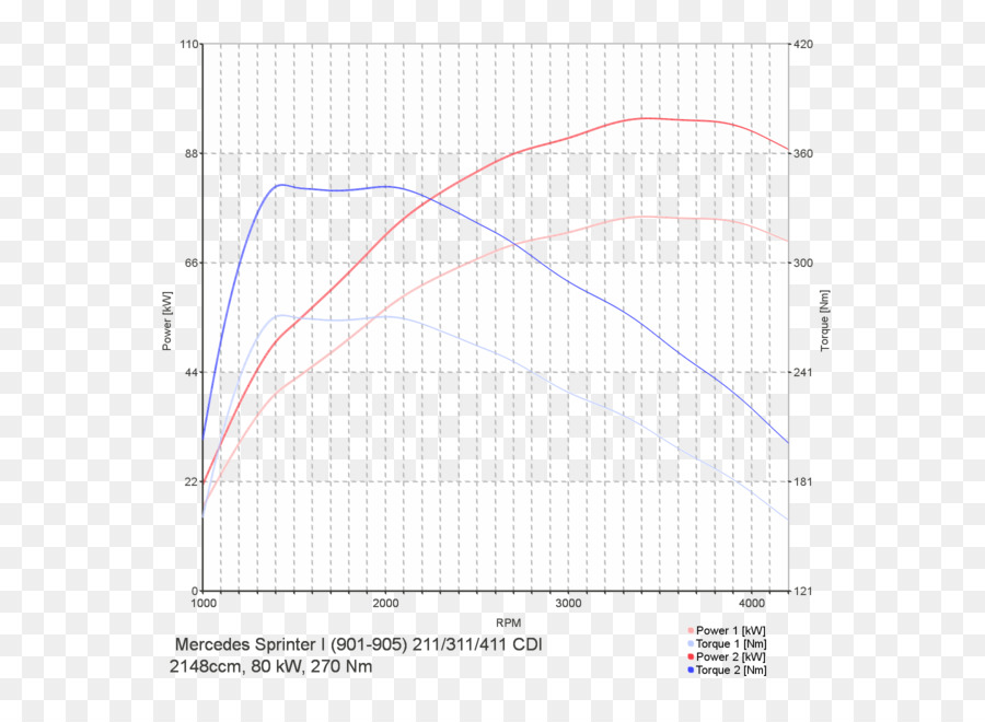 Graphique De Puissance Et De Couple，Graphique PNG