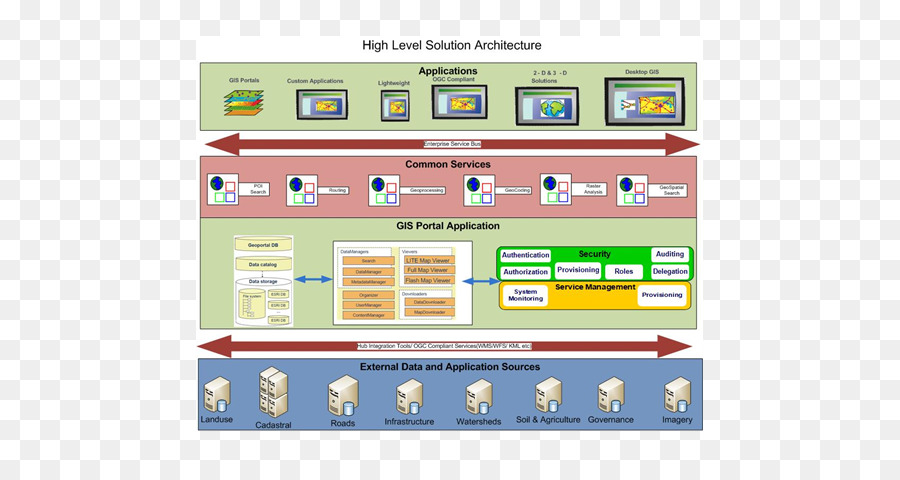 Diagramme D'architecture De Solution，Haut Niveau PNG