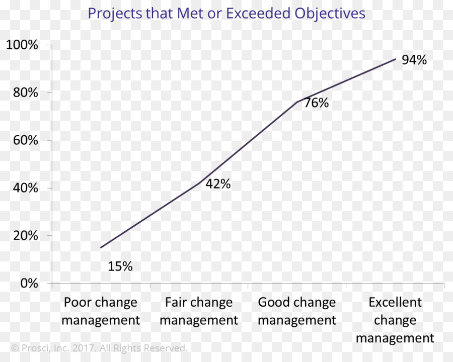 Gestion Du Changement，Gestion PNG