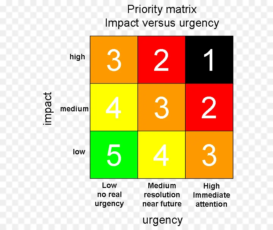 Matrice Des Priorités，Impact PNG