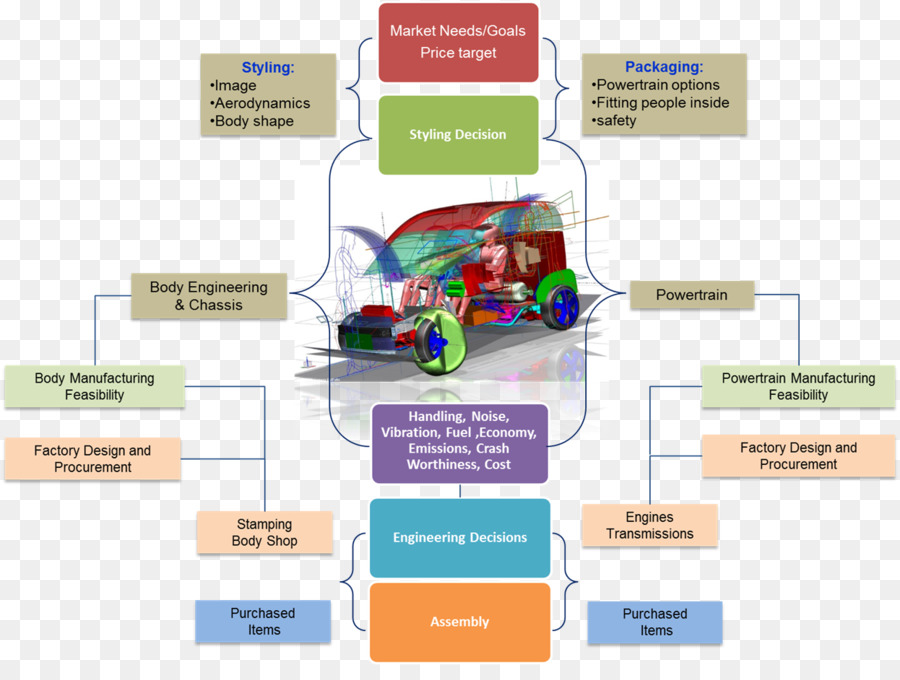 Voiture，Processus De Conception D'ingénierie PNG