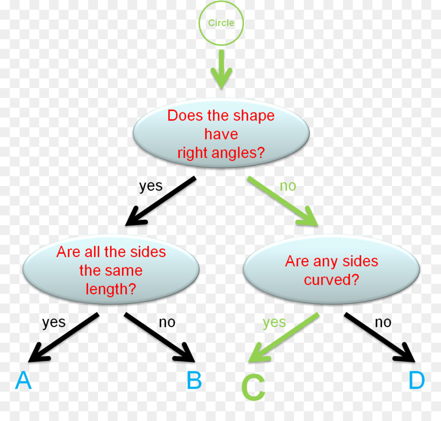 Organigramme De Forme，Géométrie PNG