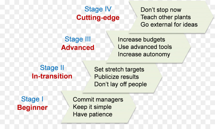 Lean Manufacturing，Organisation PNG