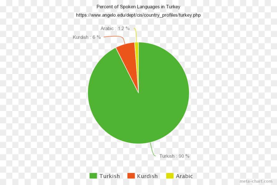 Graphique Circulaire，Langues PNG