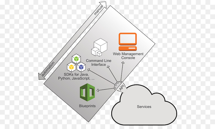 Amazon Web Services，Diagramme PNG