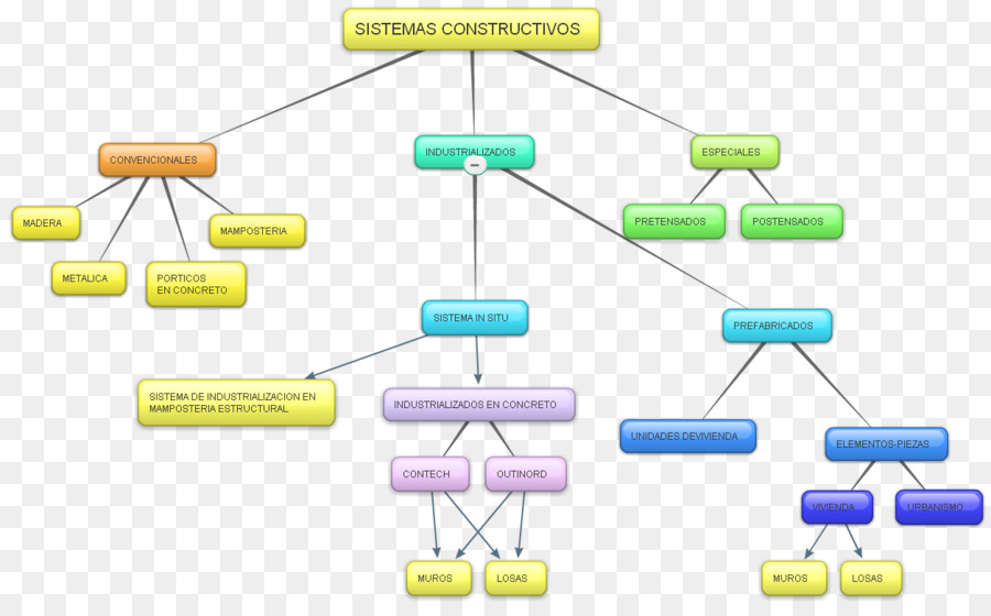 Organigramme，Processus PNG