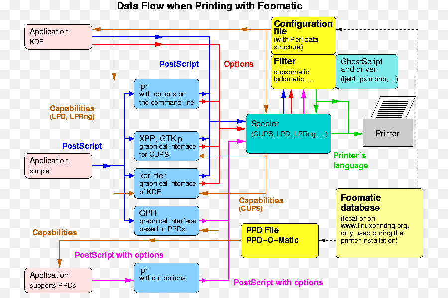 Hewlett Packard，Foomatique PNG