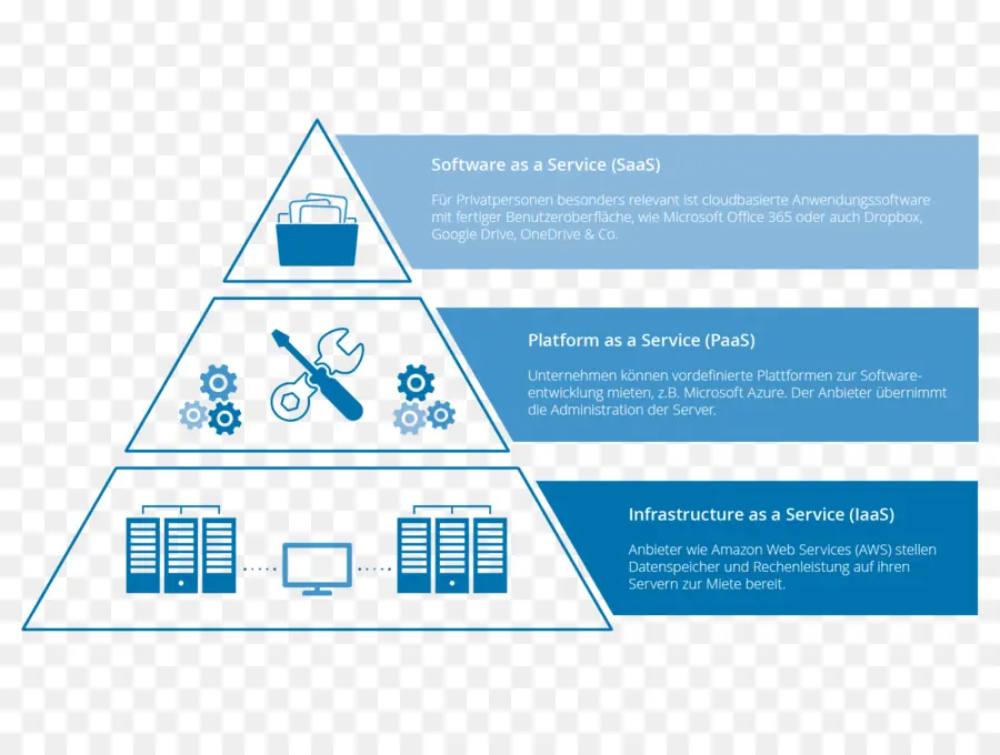 Services Cloud，Saas PNG