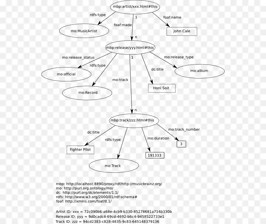 Diagramme D'ontologie Musicale，Musique PNG