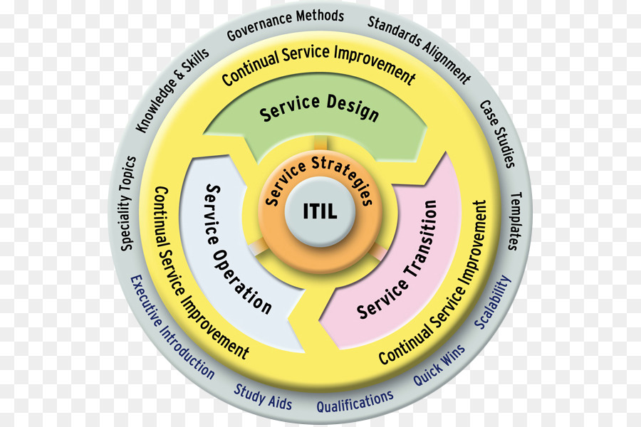 Itil，La Gestion D Un Service PNG