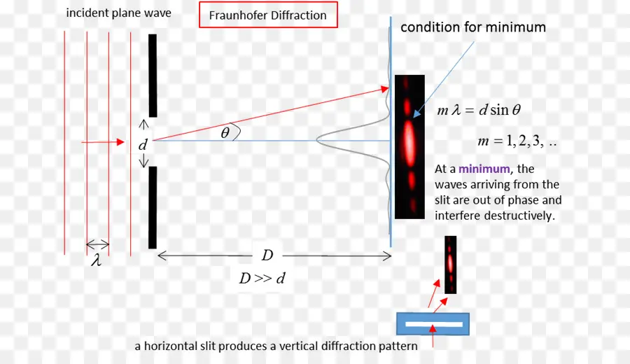 Diffraction Fraunhofer，Physique PNG