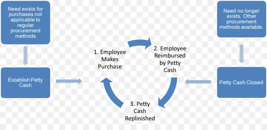 Diagramme Du Cycle De La Petite Caisse，Finance PNG