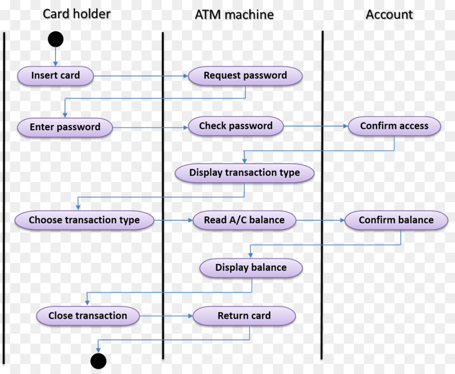 Le Diagramme Dactivit Diagramme Diagramme De Cas Dutilisation Png