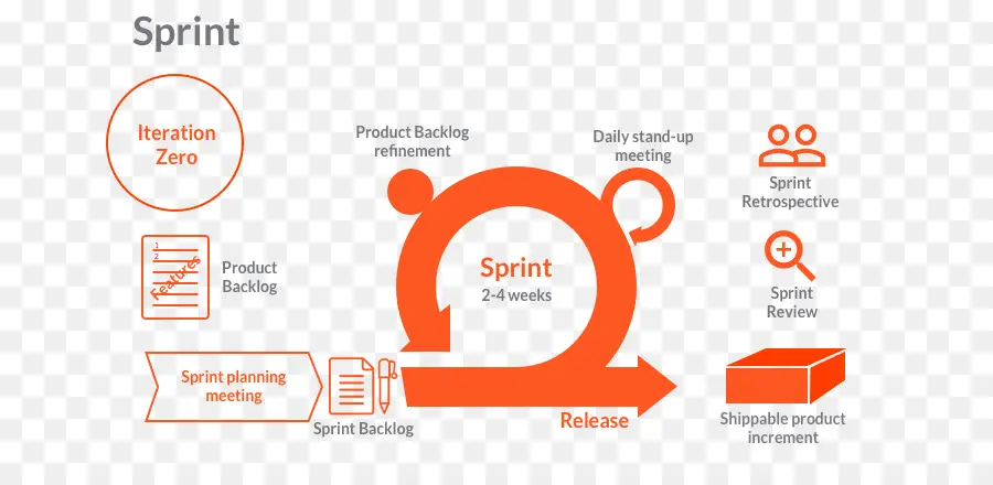 Diagramme De Sprint，Agile PNG