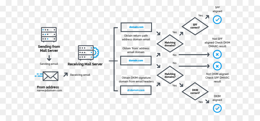 Organigramme Des E Mails，E Mail PNG