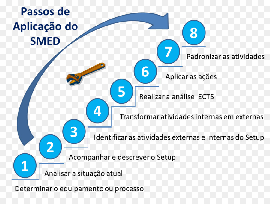 Étapes Smed，Processus PNG