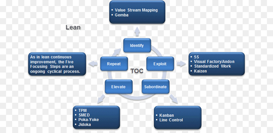 Théorie Des Contraintes，Lean Manufacturing PNG