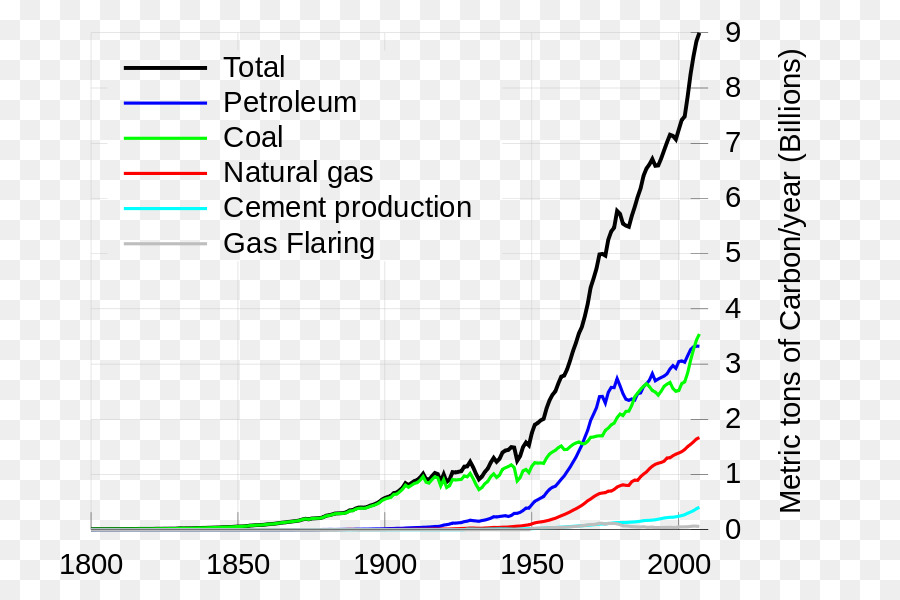 Graphique Des émissions De Carbone，Pétrole PNG