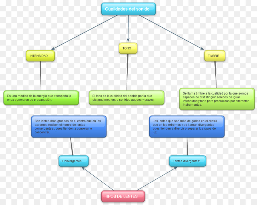 Organigramme，Processus PNG