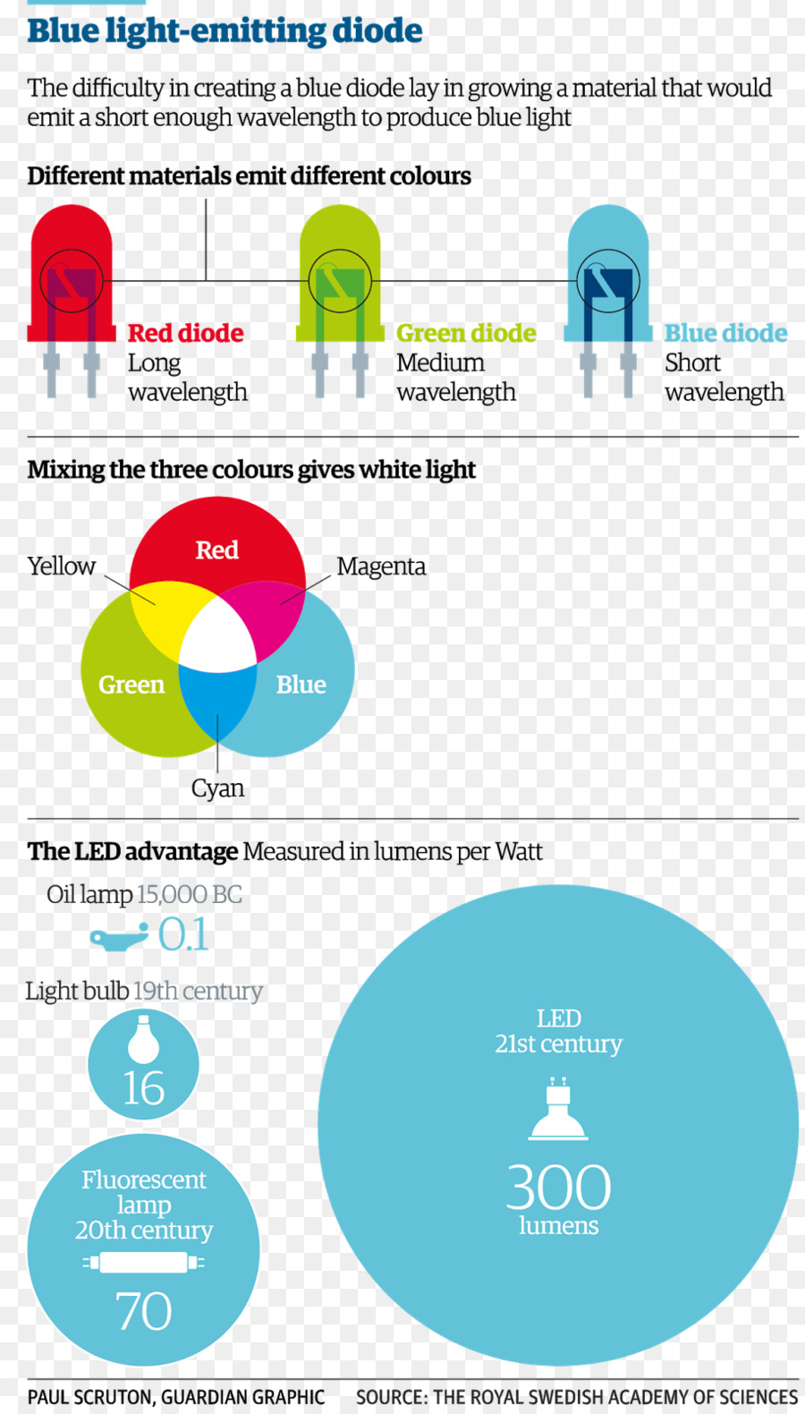 La Lumière，Diodes électroluminescentes PNG