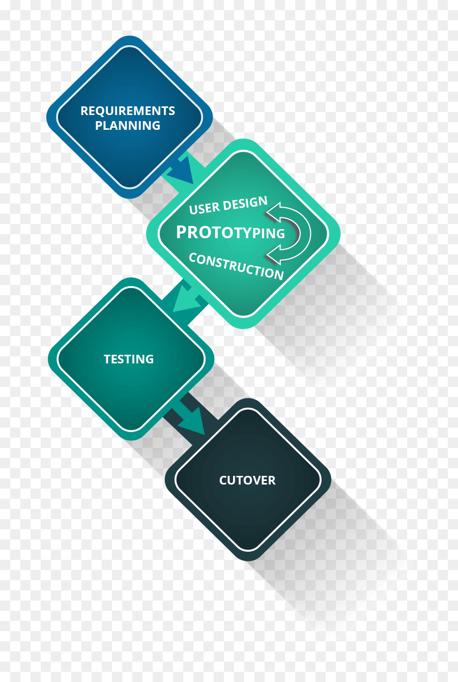 Prototypage，Planification Des Exigences PNG