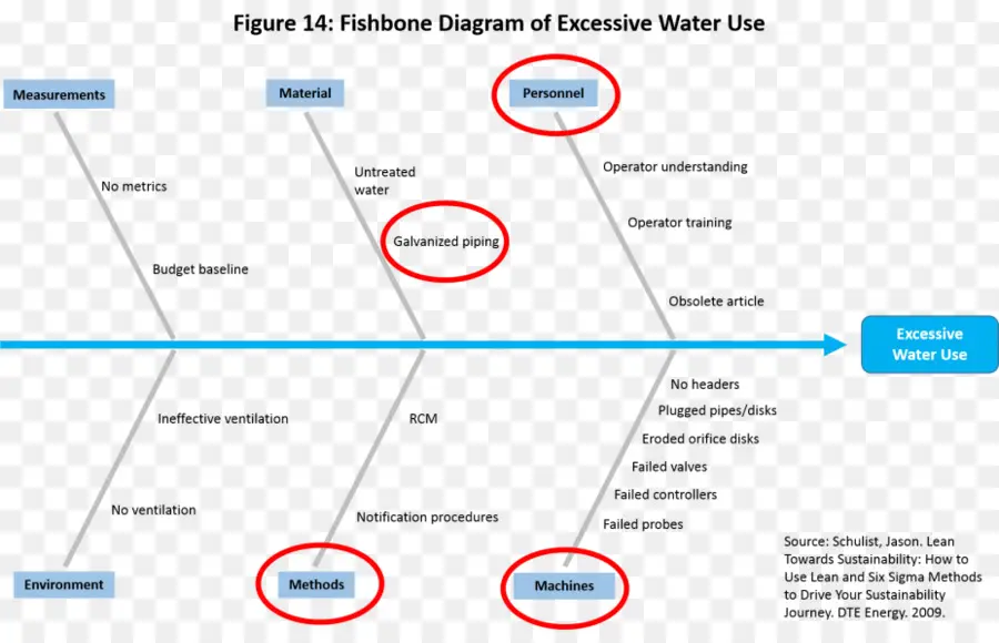 Diagramme En Arête De Poisson，Cause Et Effet PNG