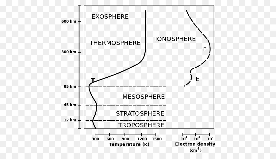 L Ionosphère，L Atmosphère De La Terre PNG