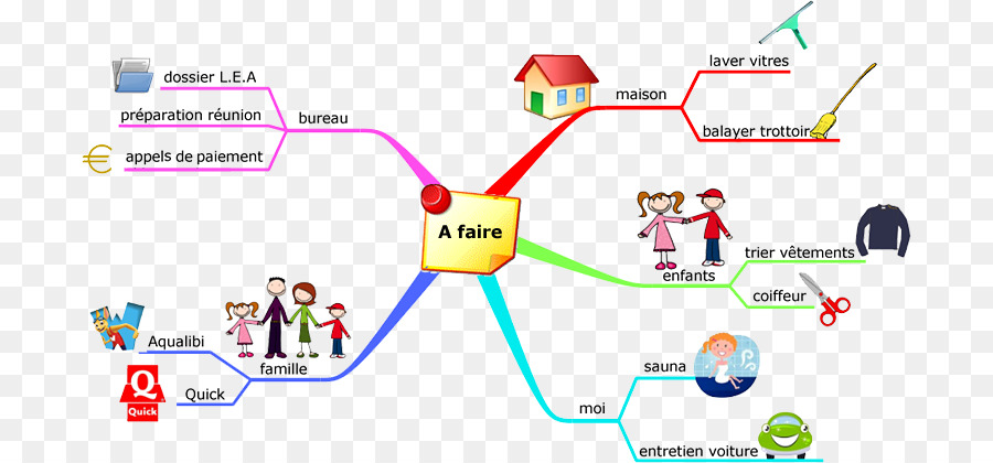 Carte Mentale，Tâches PNG