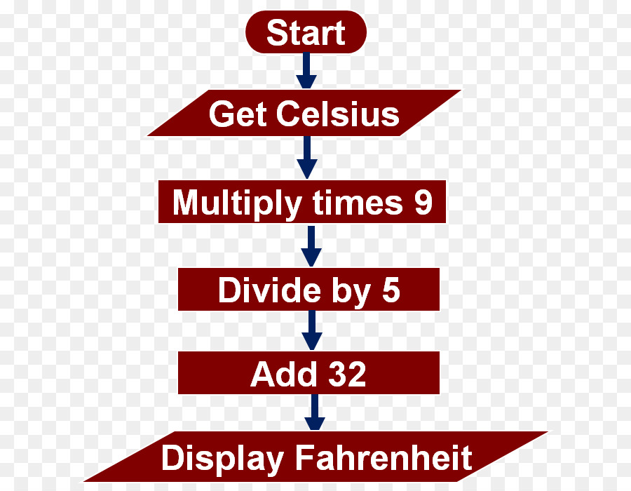 Organigramme，Algorithme PNG