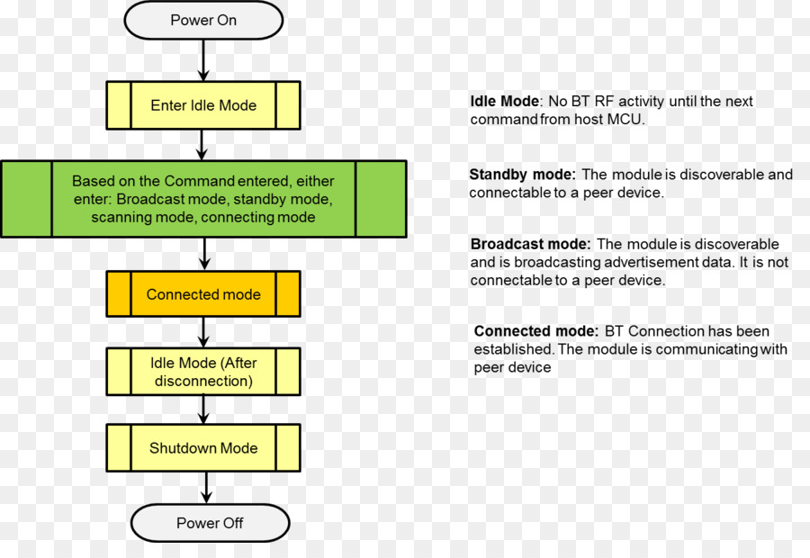 Organigramme，Diagramme PNG