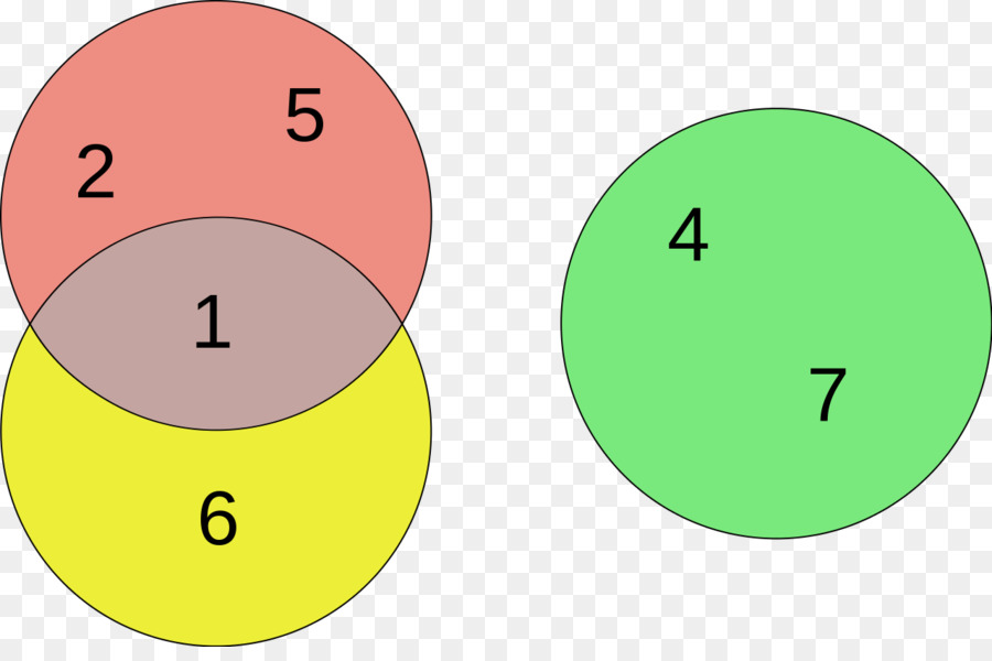 Diagramme De Venn，Cercles PNG