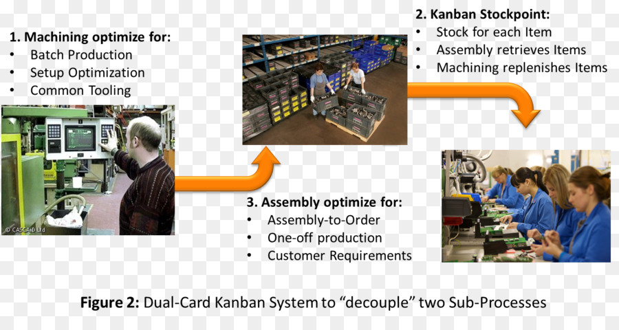 Kanban，Lean Manufacturing PNG