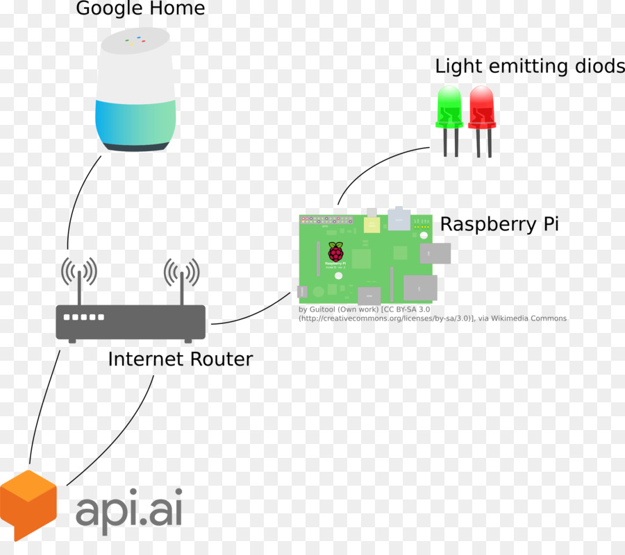 Pi Framboise，La Maison De Google PNG