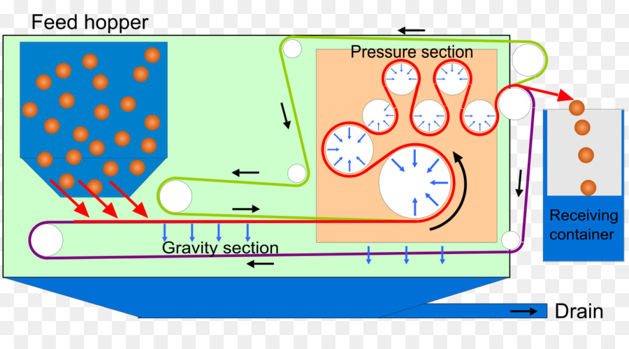 Diagramme De Processus Industriel，Processus PNG