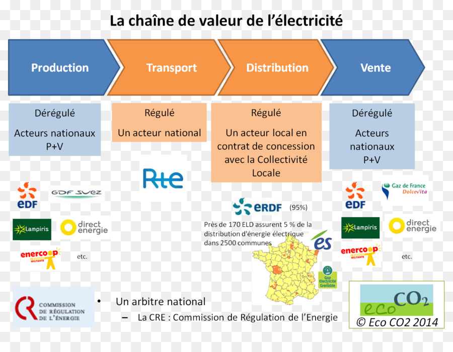 Chaîne De Valeur De L'électricité，Production PNG