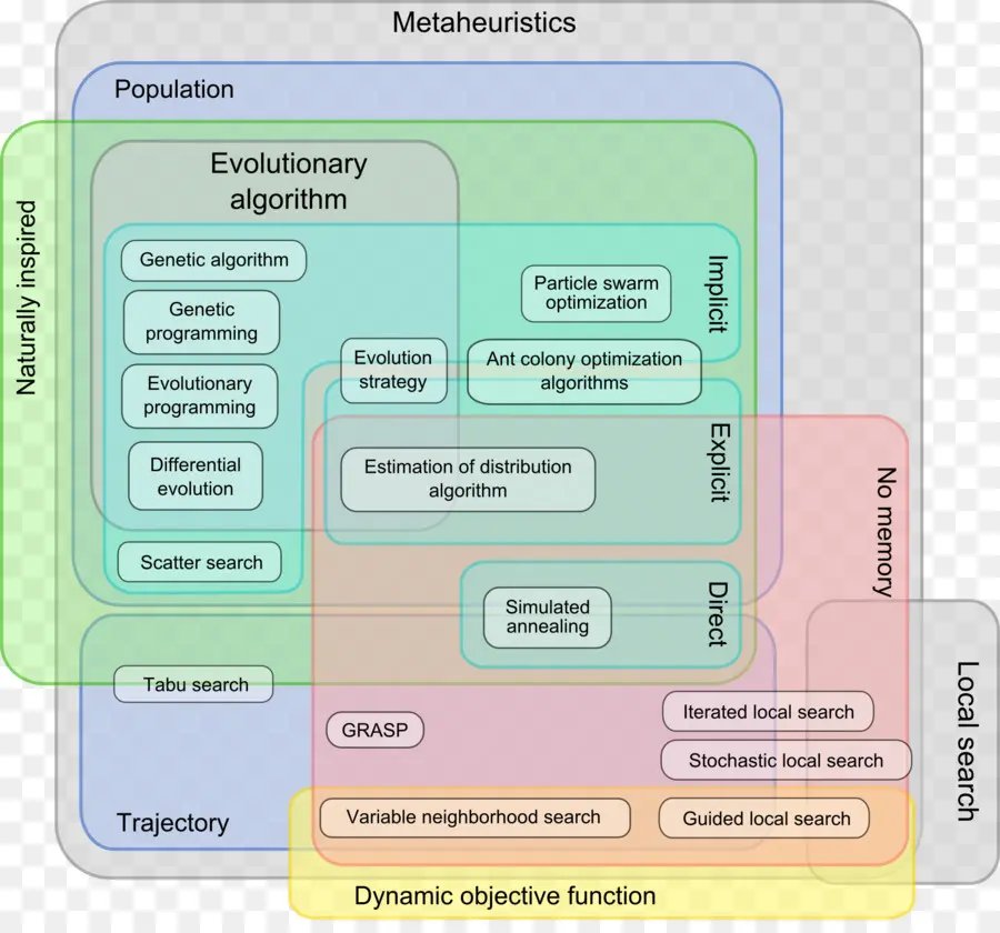 Diagramme Métaheuristique，Métaheuristiques PNG