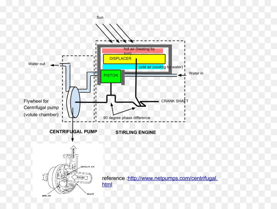 Moteur Stirling，Pompe PNG