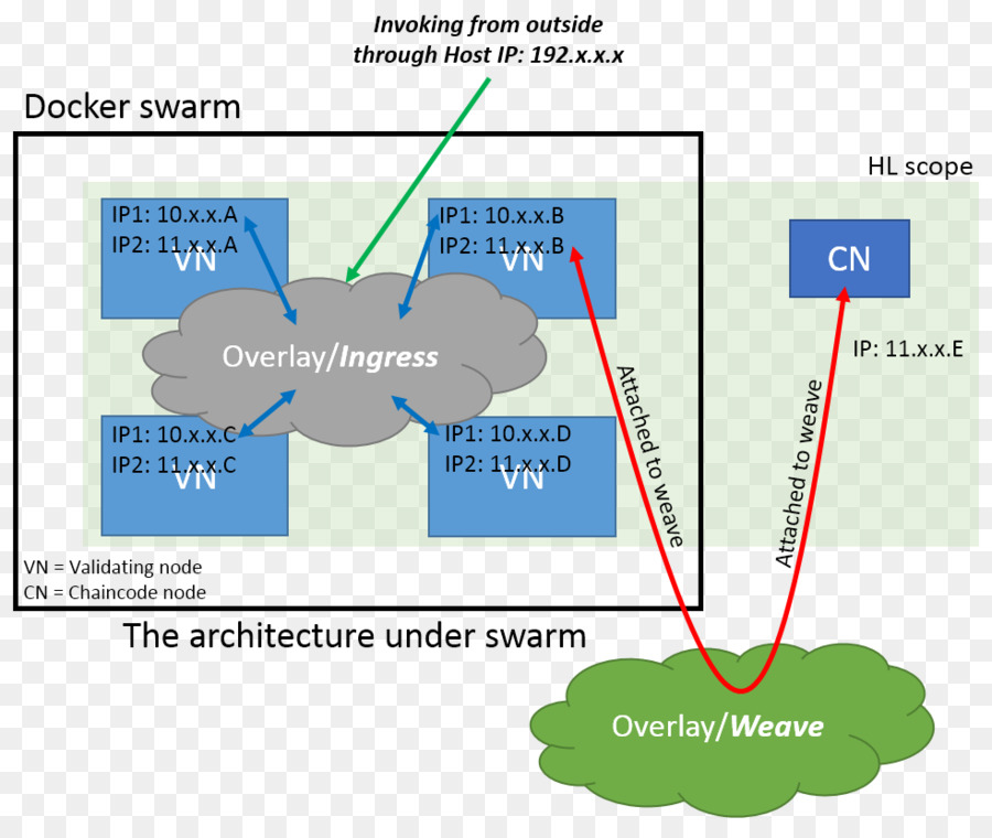 Hyperledger，Docker PNG