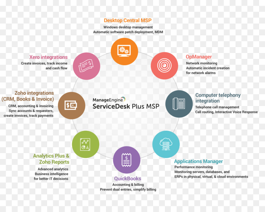 Servicedesk Plus Msp，Intégration PNG