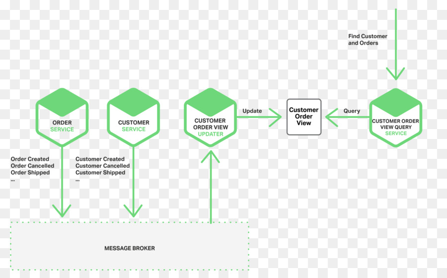 Microsoft，Microservice PNG