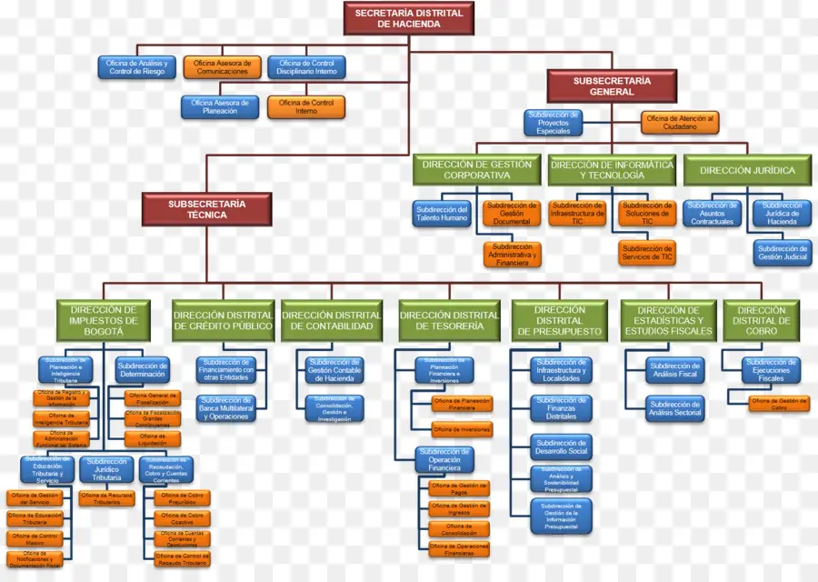 Organigramme，Processus PNG