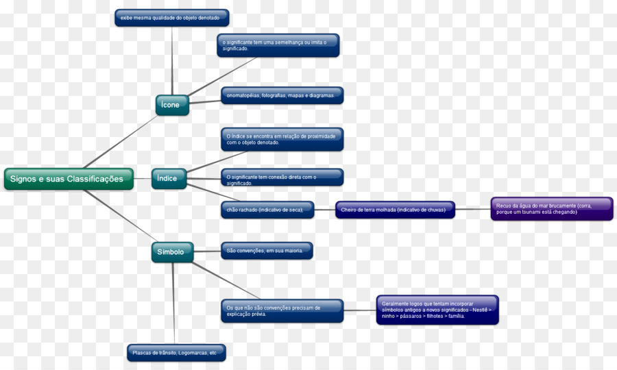 Organigramme，Processus PNG