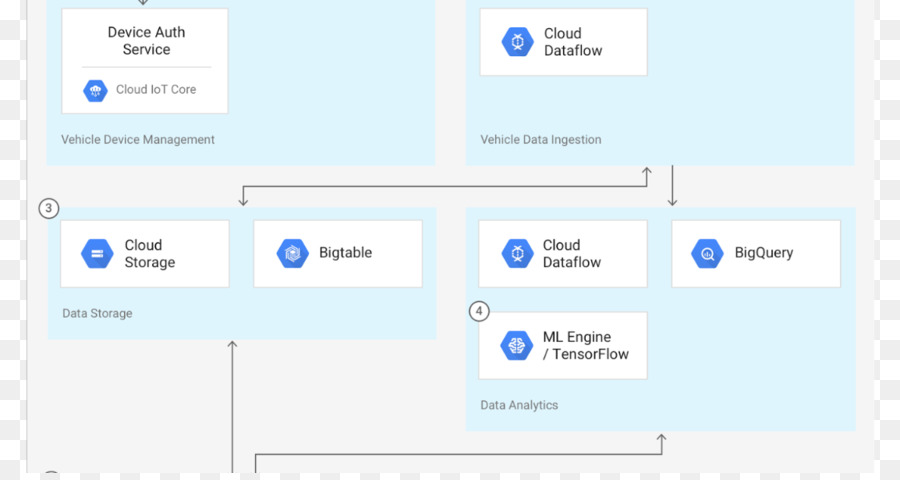 Kubernetes，Bigquery PNG