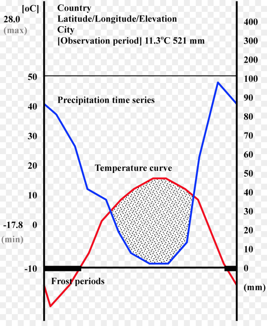 Graphique Climatique，Température PNG